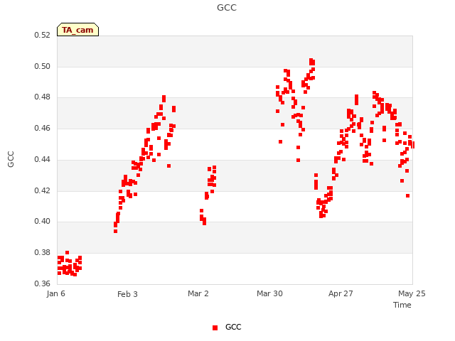 plot of GCC