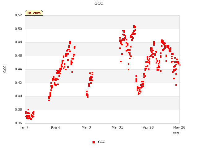 plot of GCC