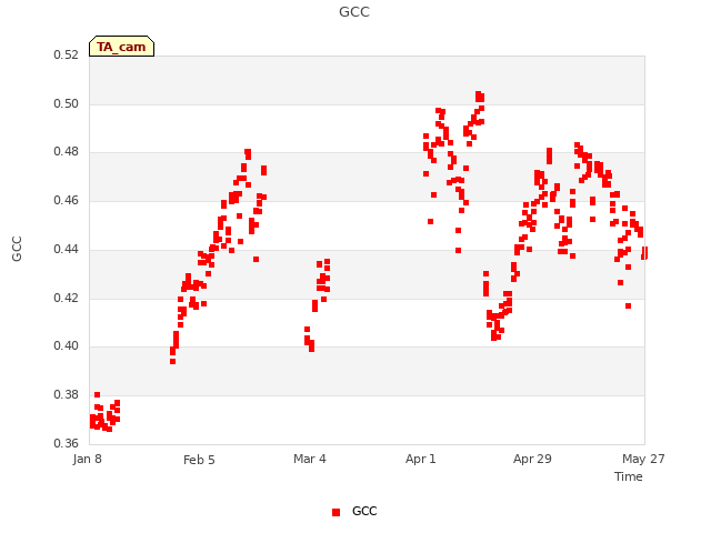 plot of GCC