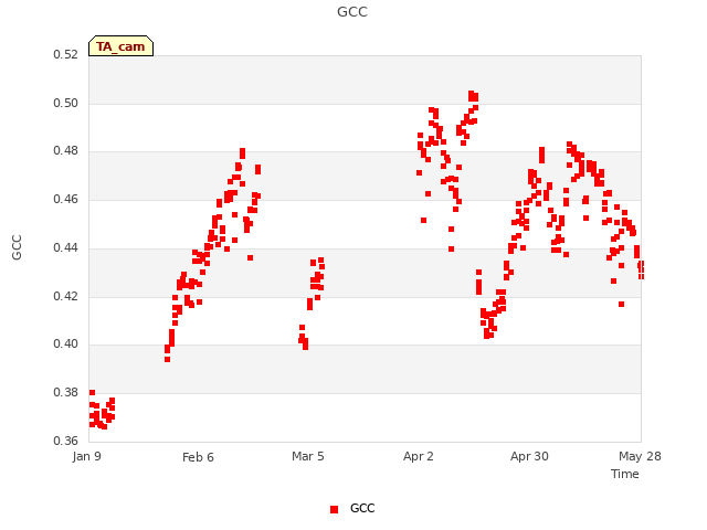 plot of GCC