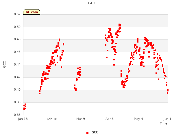 plot of GCC