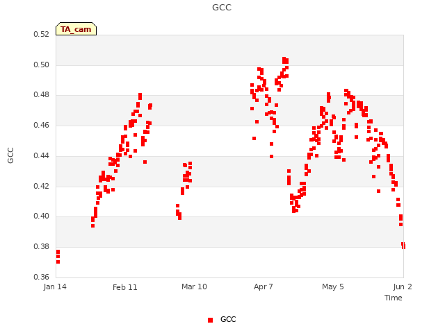 plot of GCC