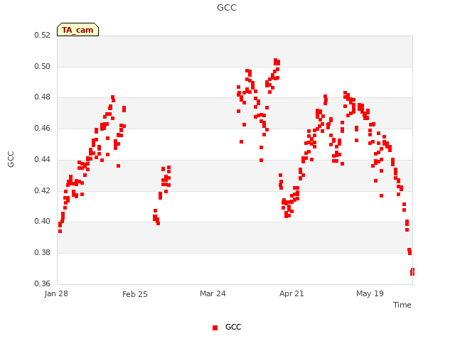 plot of GCC