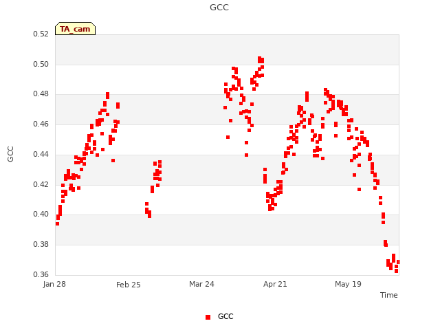 plot of GCC