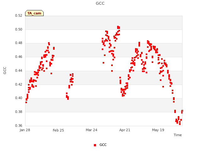 plot of GCC