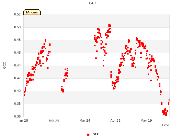 plot of GCC