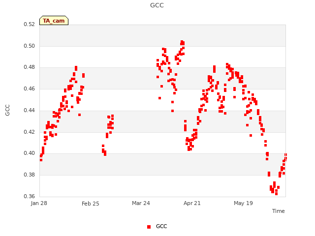 plot of GCC