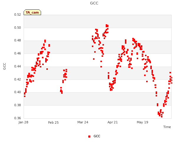 plot of GCC