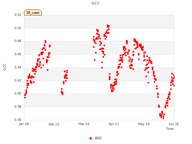 plot of GCC