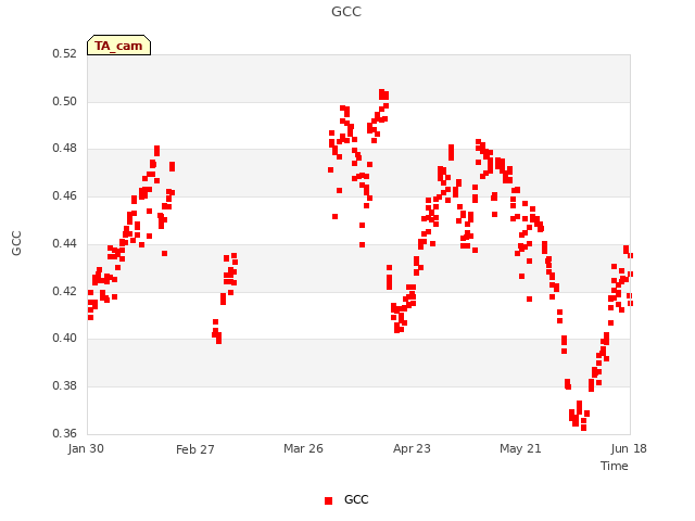 plot of GCC