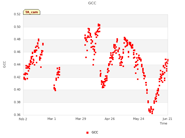 plot of GCC