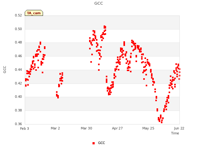 plot of GCC