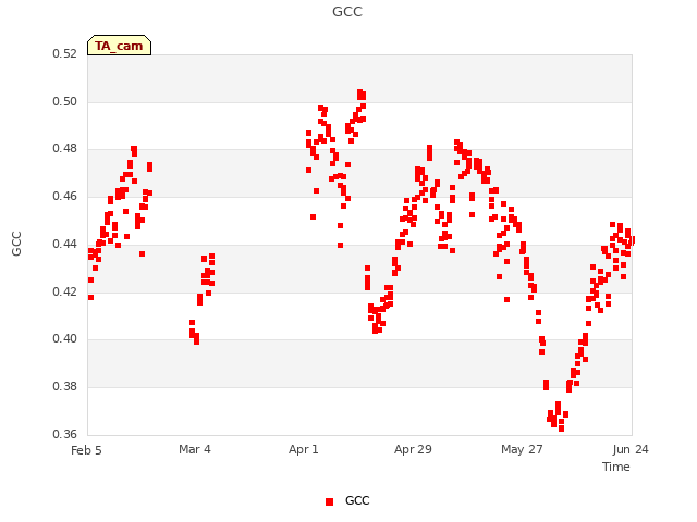 plot of GCC