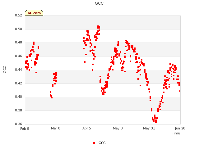 plot of GCC