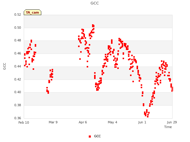 plot of GCC