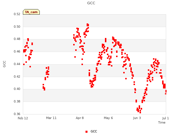 plot of GCC