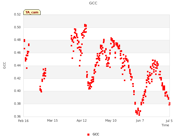 plot of GCC