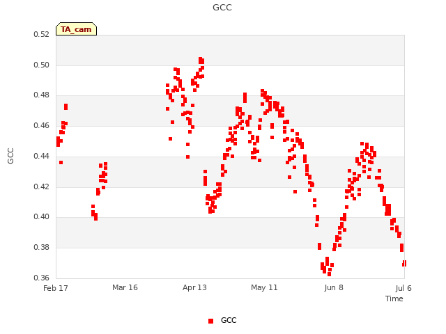 plot of GCC