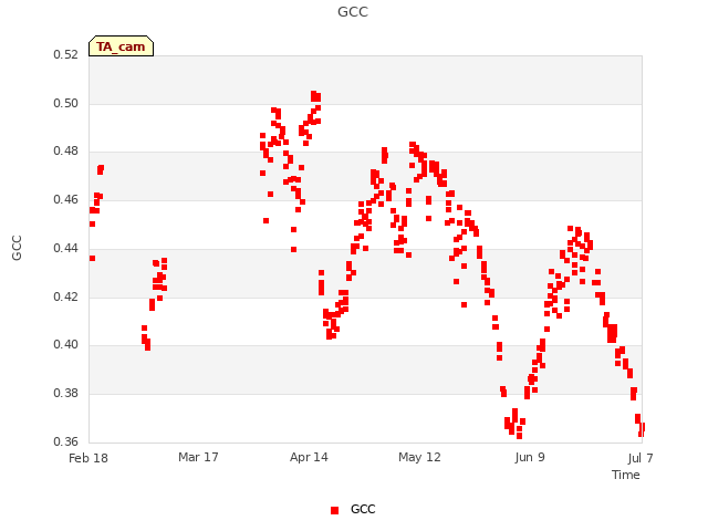 plot of GCC