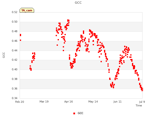 plot of GCC