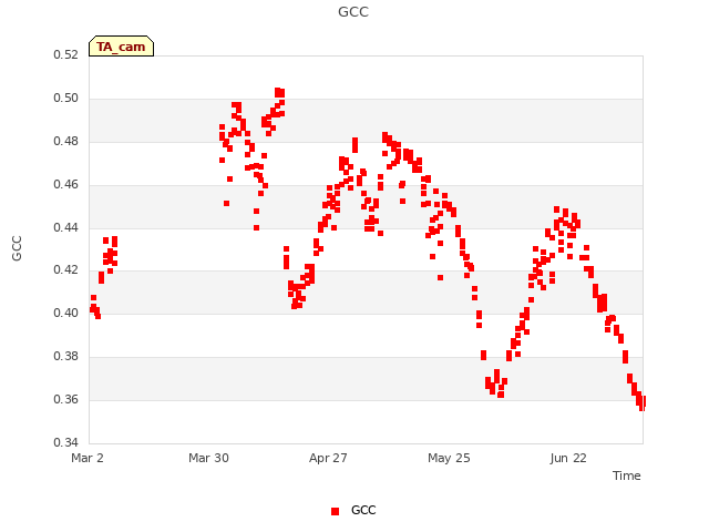 plot of GCC