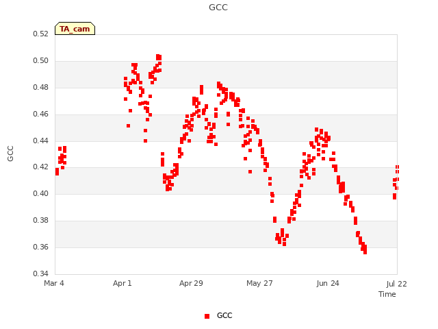 plot of GCC