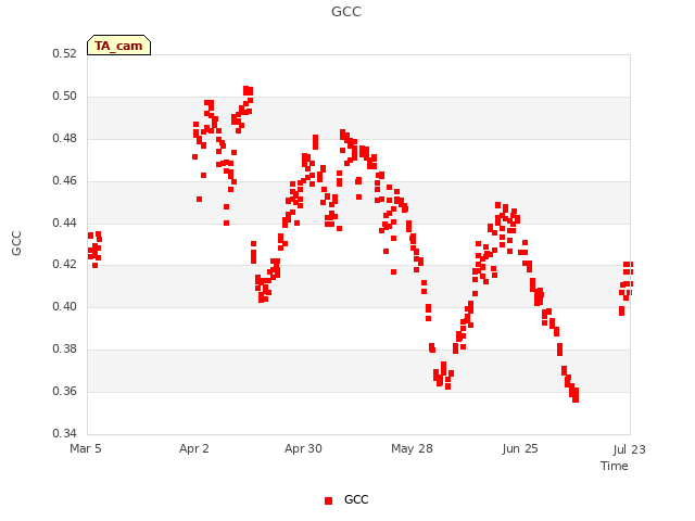 plot of GCC