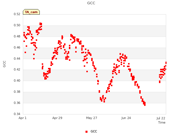 plot of GCC