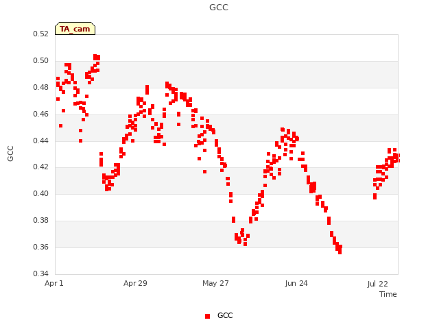 plot of GCC