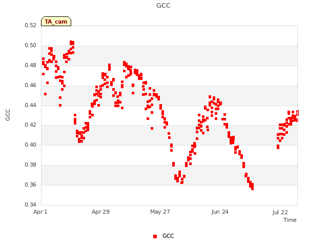 plot of GCC