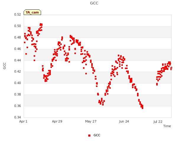 plot of GCC