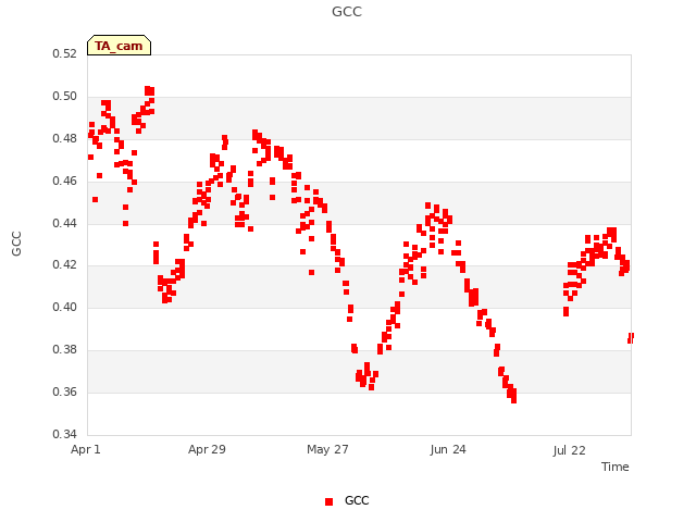 plot of GCC