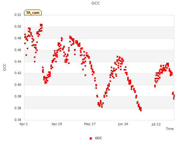 plot of GCC