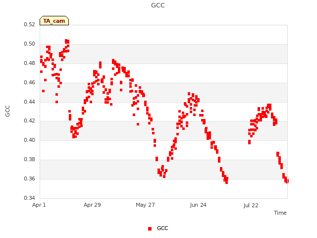 plot of GCC