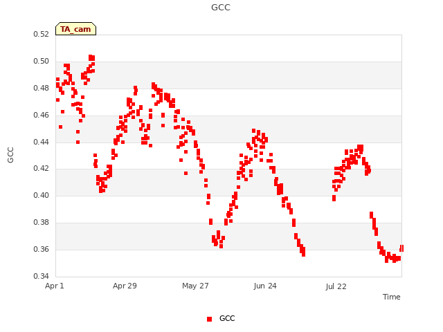 plot of GCC