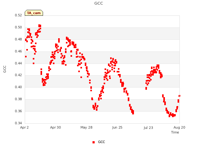 plot of GCC