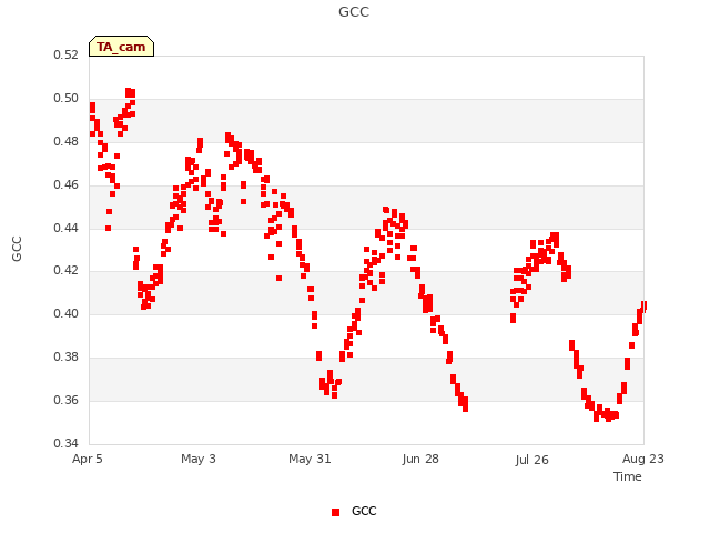 plot of GCC