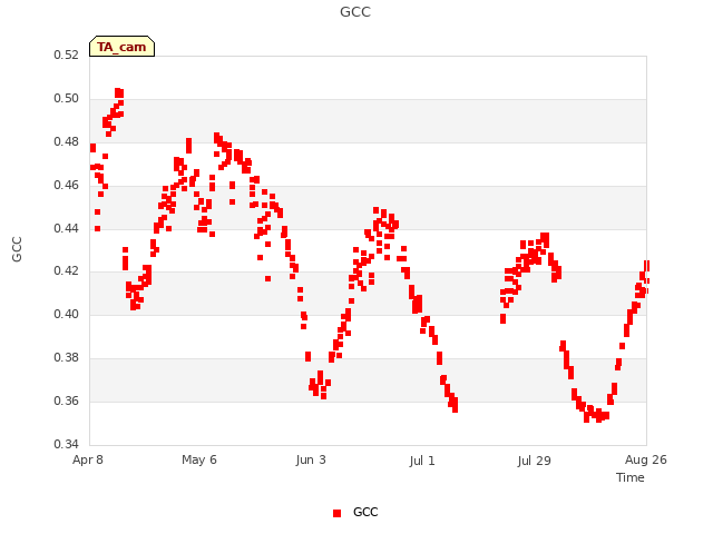 plot of GCC