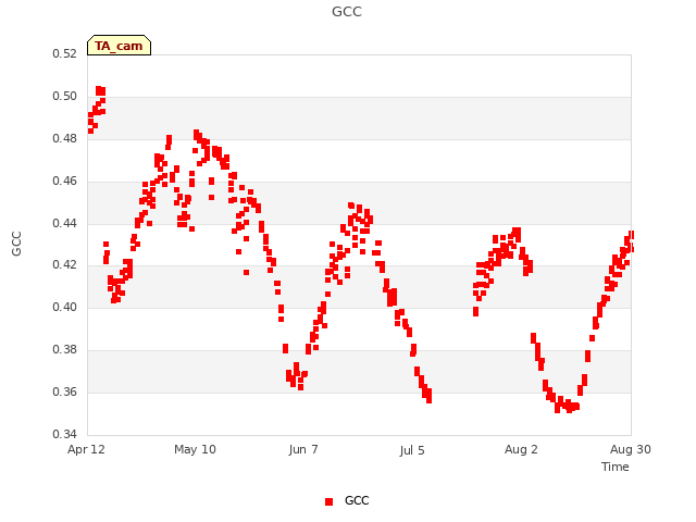 plot of GCC