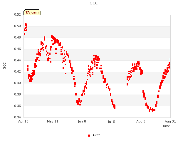 plot of GCC