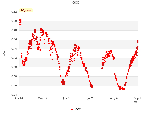 plot of GCC