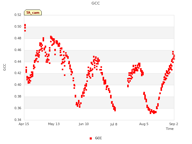 plot of GCC