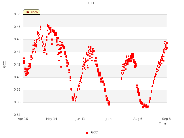 plot of GCC