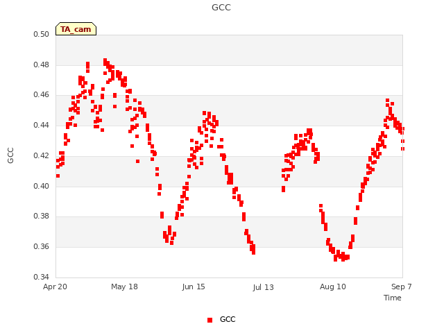 plot of GCC