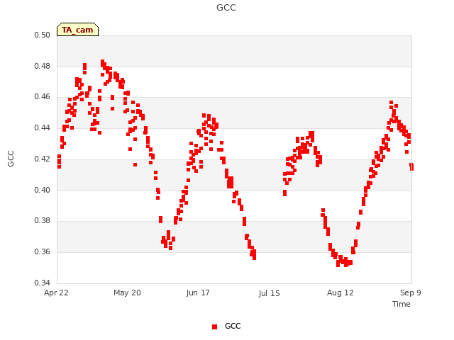 plot of GCC