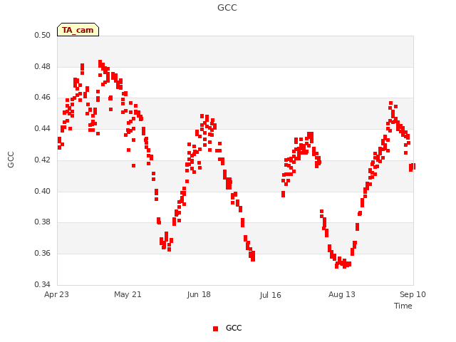 plot of GCC
