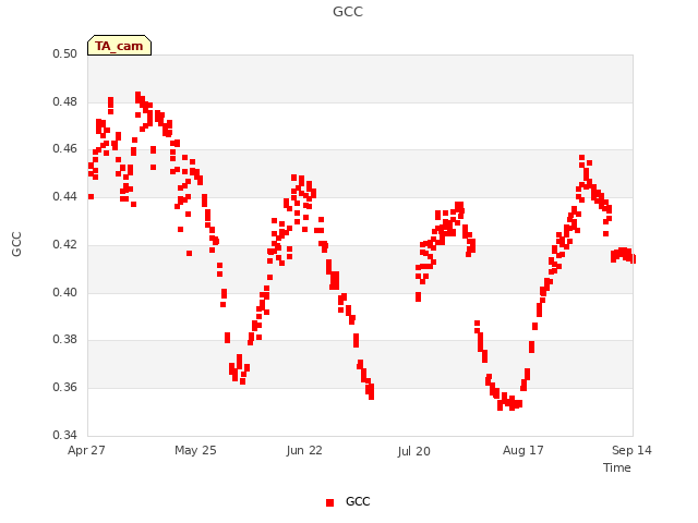 plot of GCC