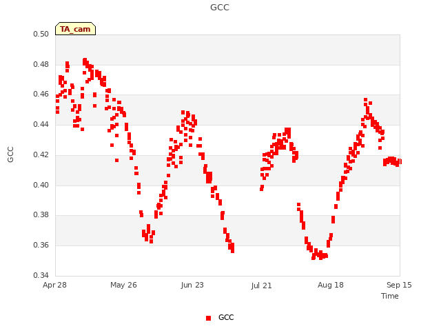 plot of GCC