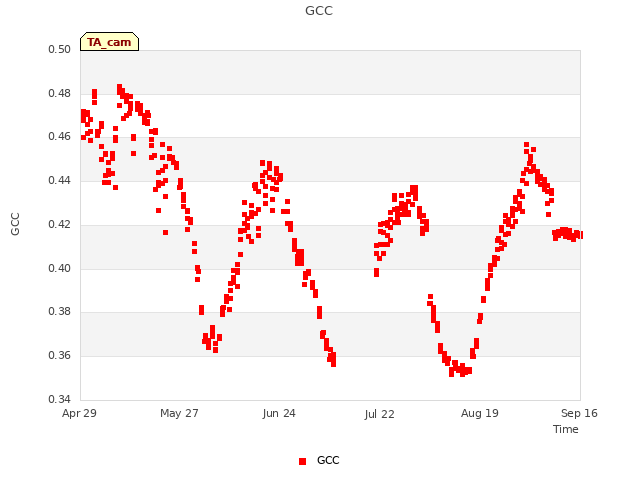 plot of GCC