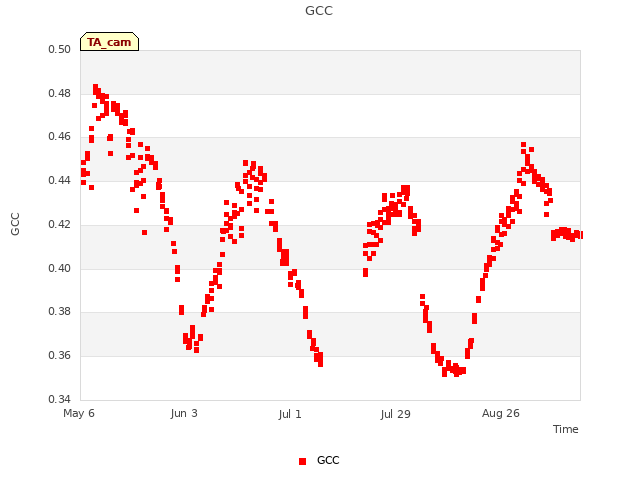 plot of GCC